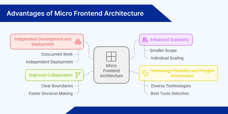 Guide to implement Micro Frontend Architecture : advantages